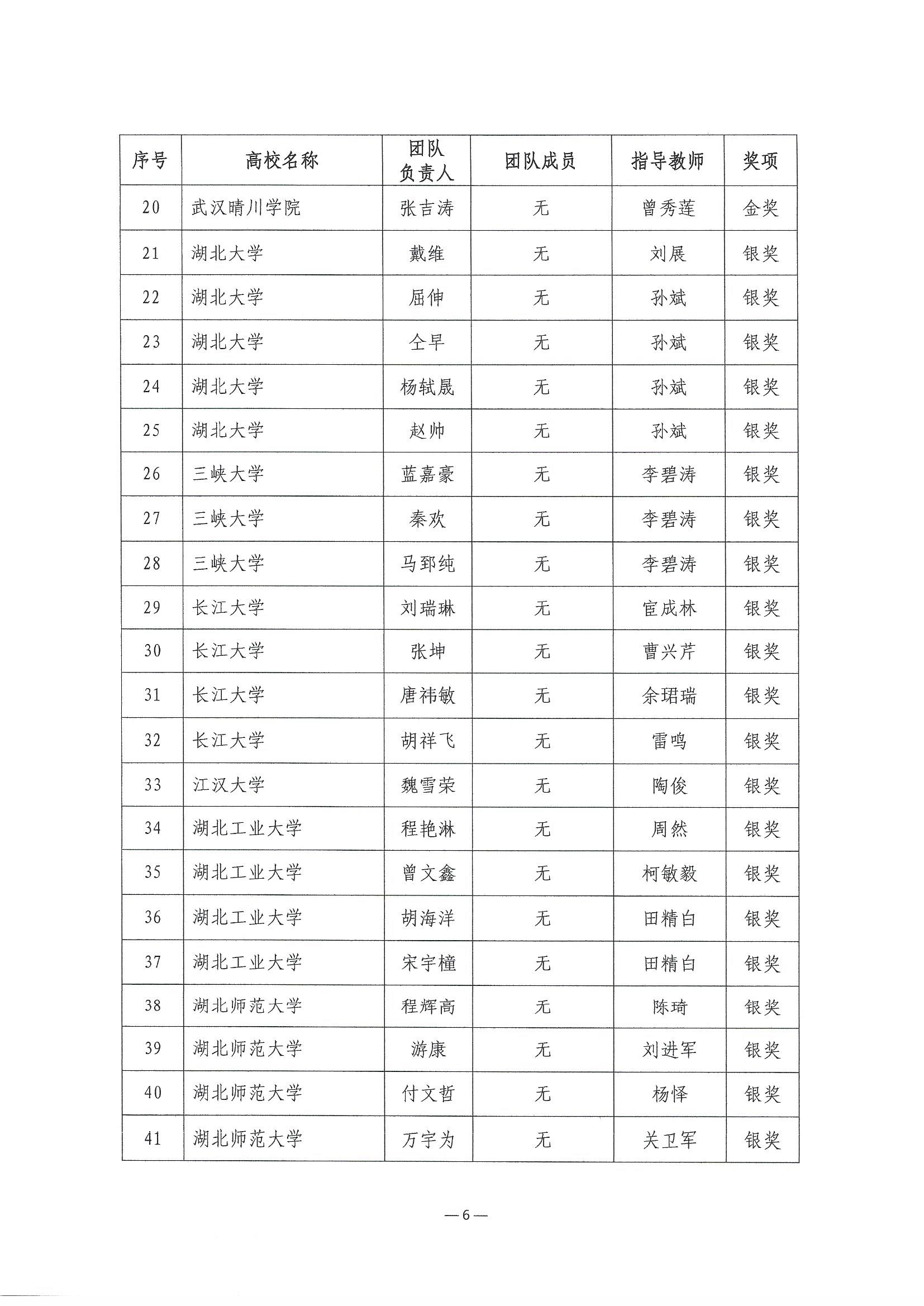 2023.6.8关于公布第二届湖北省大学生信创大赛获奖名单的通知(1)_页面_06.jpg