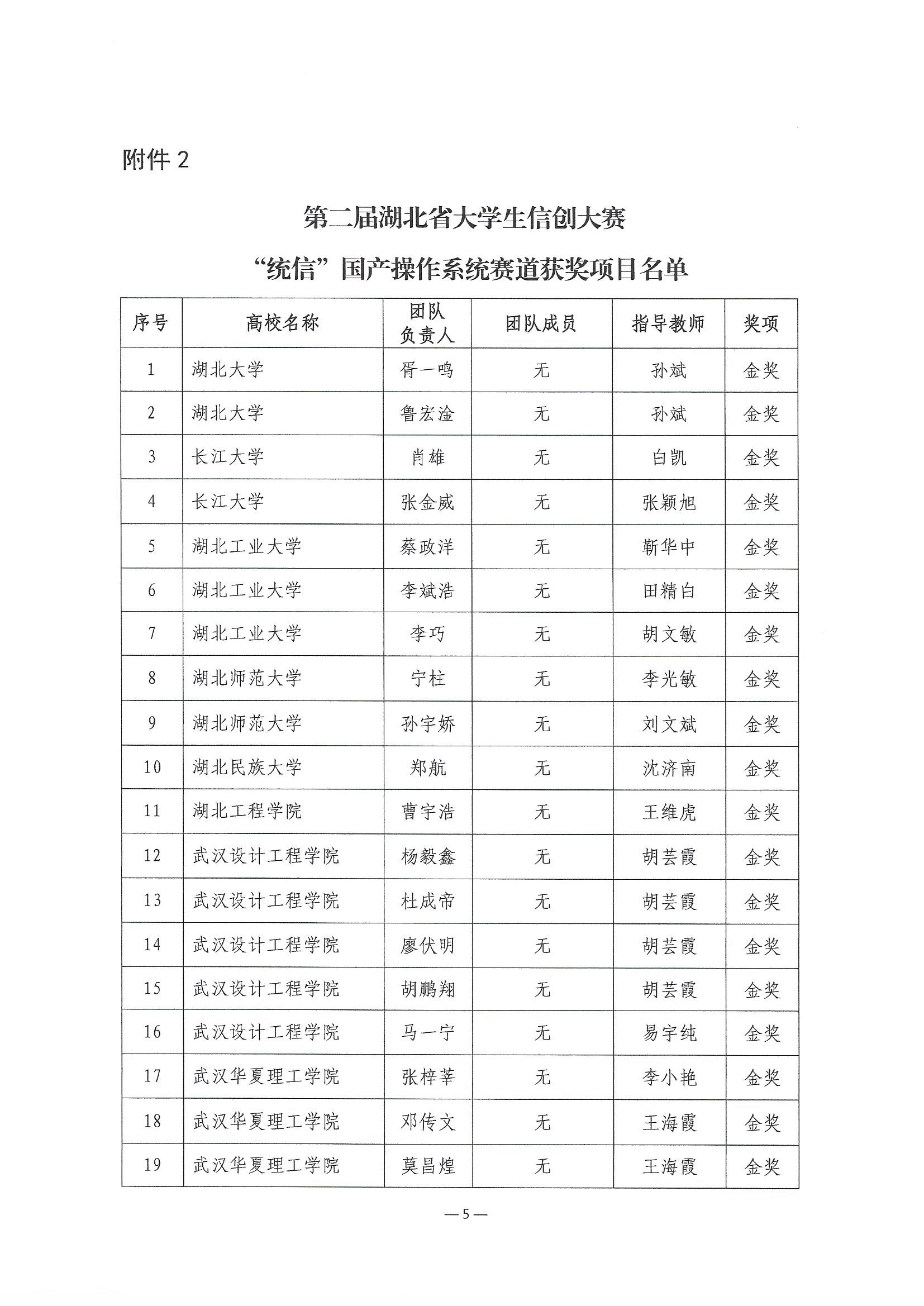 2023.6.8关于公布第二届湖北省大学生信创大赛获奖名单的通知(1)_页面_05.jpg