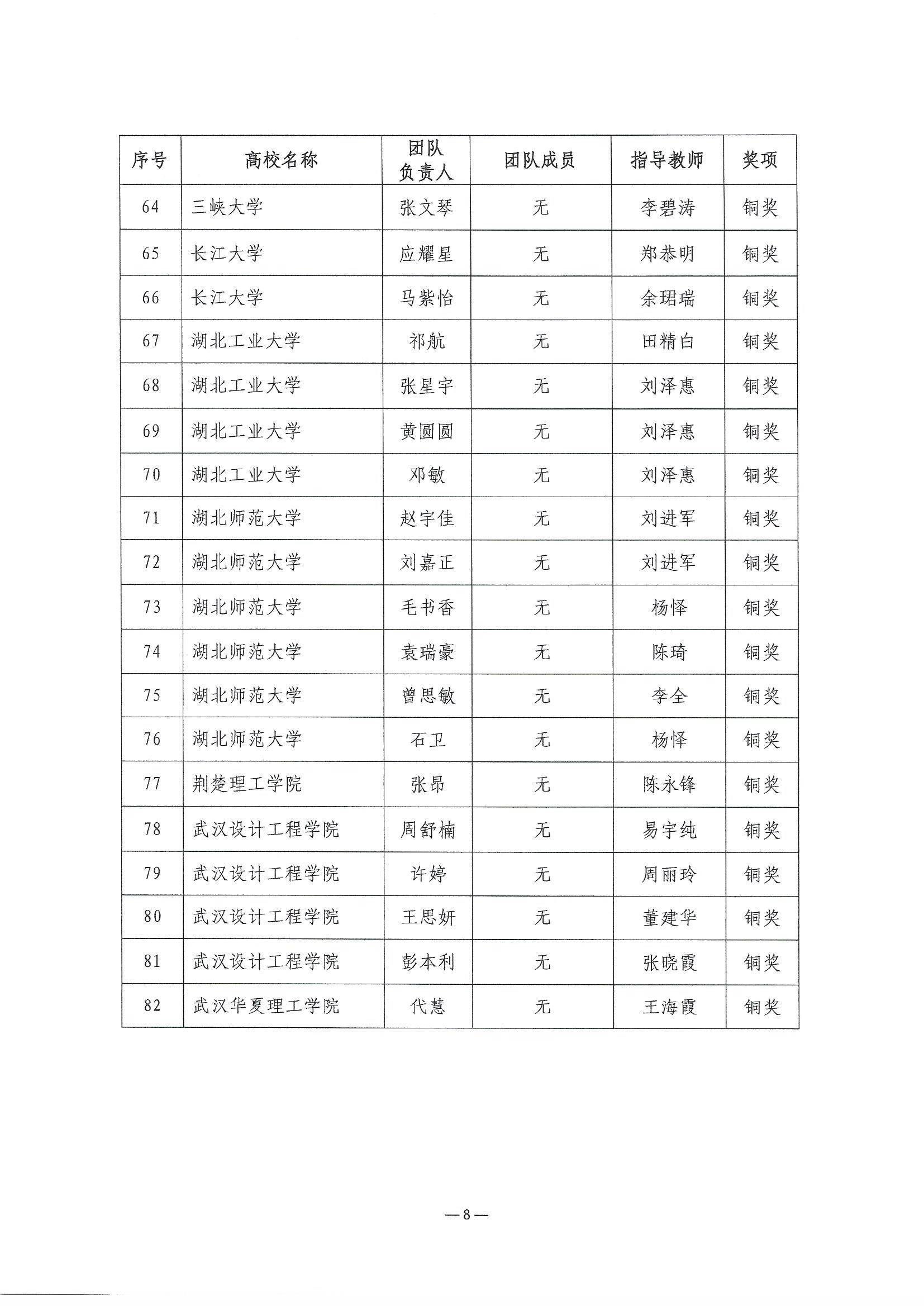 2023.6.8关于公布第二届湖北省大学生信创大赛获奖名单的通知(1)_页面_08.jpg